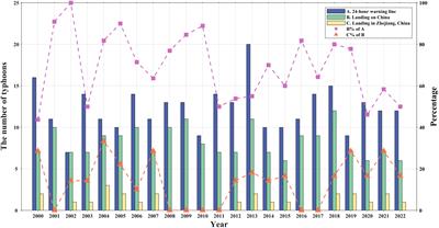 Risk level assessment of typhoon-induced wave fields around a large-scale suspended mussel farm